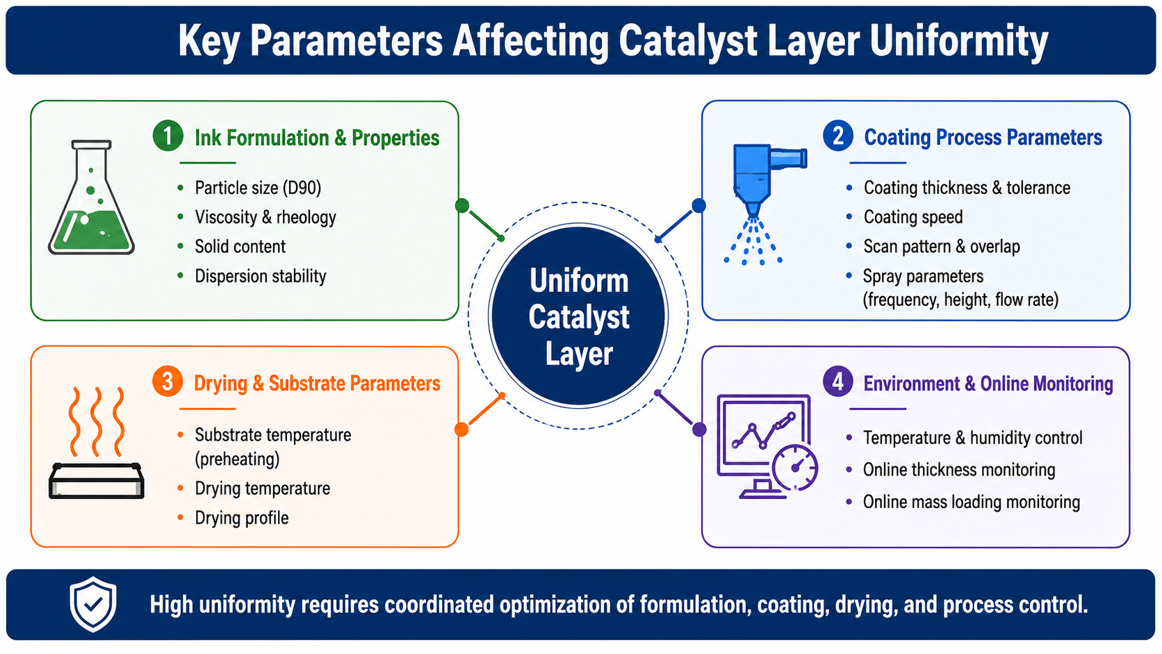 Fuel Cell MEA Coating: Key Parameters for Catalyst Layer Uniformity